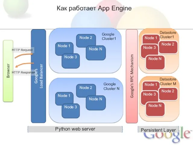 Как работает App Engine Node 1 Node 2 Node 3 Node N