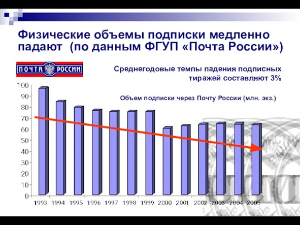 Физические объемы подписки медленно падают (по данным ФГУП «Почта России») Среднегодовые темпы