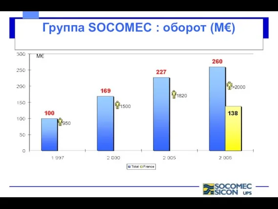 Группа SOCOMEC : оборот (M€) M€