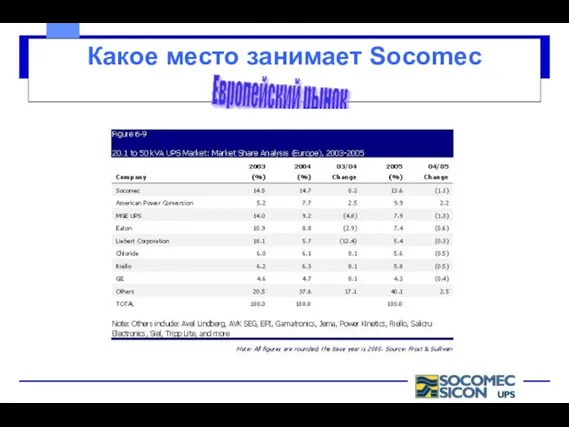 Какое место занимает Socomec Европейский рынок