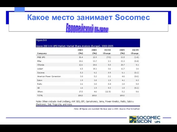 Какое место занимает Socomec Европейский рынок