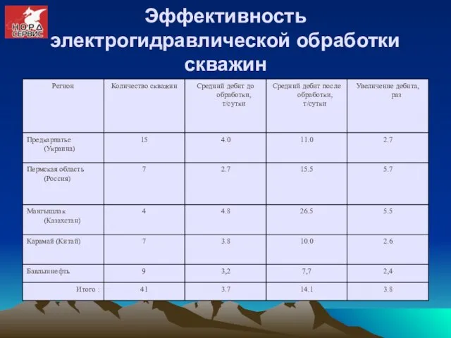 Эффективность электрогидравлической обработки скважин