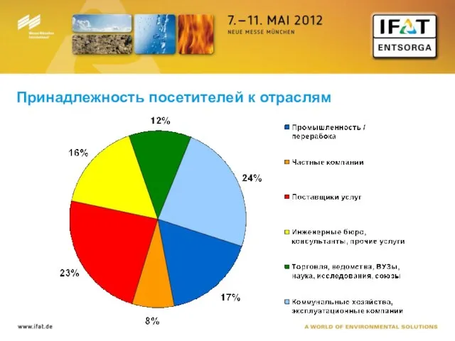 Принадлежность посетителей к отраслям