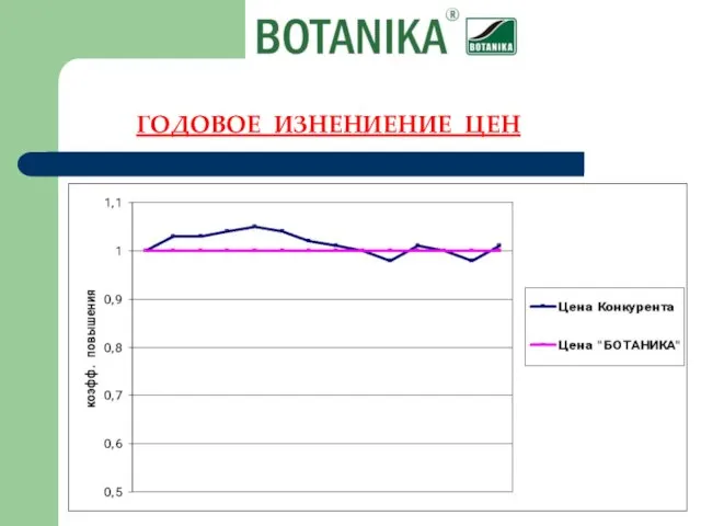 ГОДОВОЕ ИЗНЕНИЕНИЕ ЦЕН