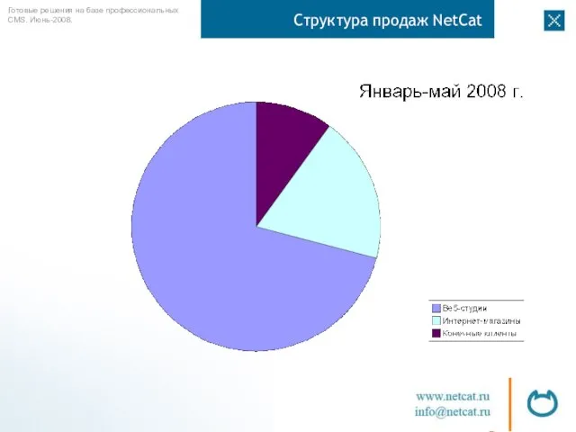 Структура продаж NetCat