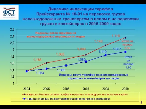 Динамика индексации тарифов Прейскуранта № 10-01 на перевозки грузов железнодорожным транспортом в