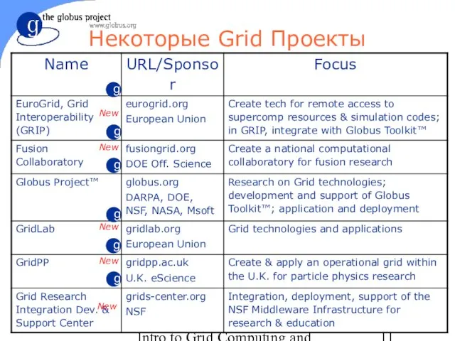 Intro to Grid Computing and Globus Toolkit™ Некоторые Grid Проекты New New New New New