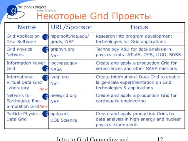 Intro to Grid Computing and Globus Toolkit™ Некоторые Grid Проекты New New