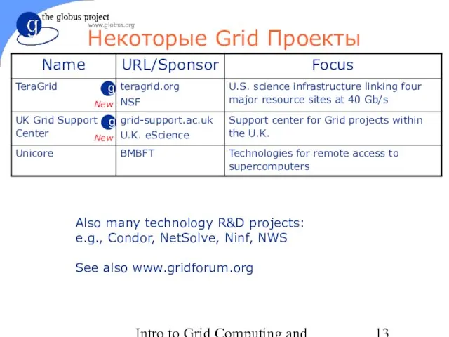 Intro to Grid Computing and Globus Toolkit™ Некоторые Grid Проекты New New