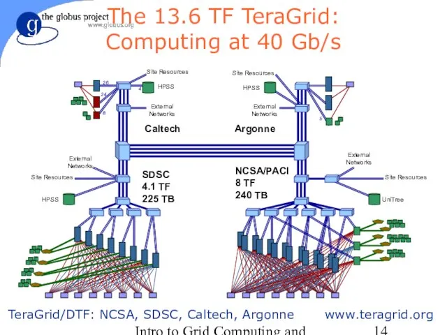 Intro to Grid Computing and Globus Toolkit™ The 13.6 TF TeraGrid: Computing