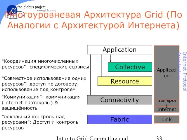 Intro to Grid Computing and Globus Toolkit™ Многоуровневая Архитектура Grid (По Аналогии с Архитектурой Интернета)