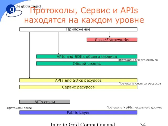 Intro to Grid Computing and Globus Toolkit™ Протоколы, Сервис и APIs находятся