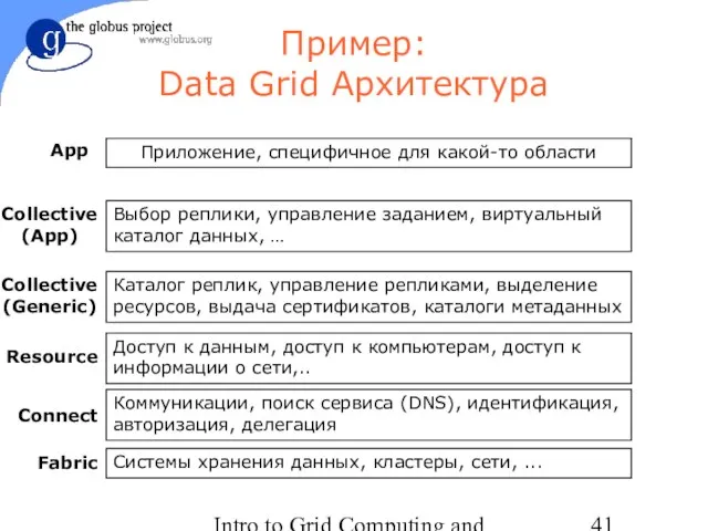 Intro to Grid Computing and Globus Toolkit™ Пример: Data Grid Архитектура Приложение,