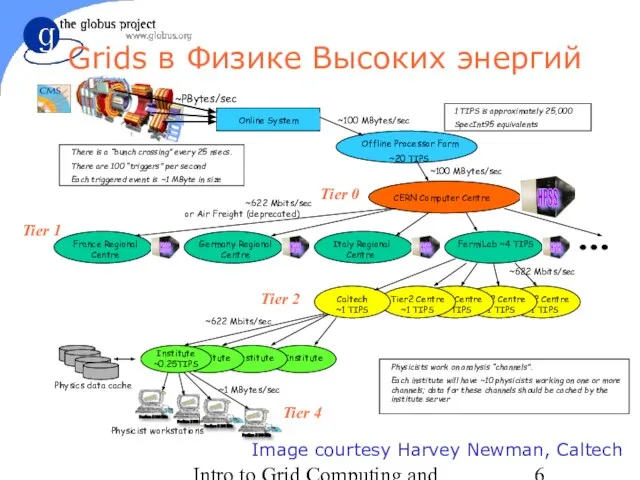 Intro to Grid Computing and Globus Toolkit™ Image courtesy Harvey Newman, Caltech