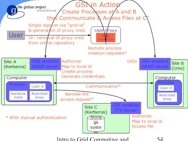 Intro to Grid Computing and Globus Toolkit™ Site A (Kerberos) Site B