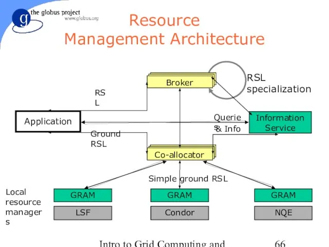 Intro to Grid Computing and Globus Toolkit™ GRAM GRAM GRAM LSF Condor