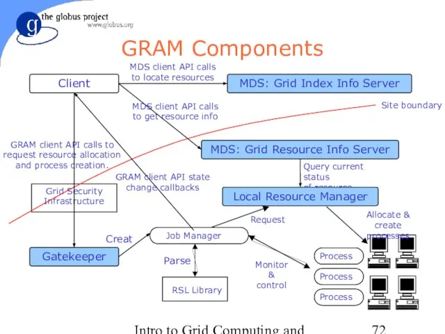 Intro to Grid Computing and Globus Toolkit™ GRAM Components Grid Security Infrastructure