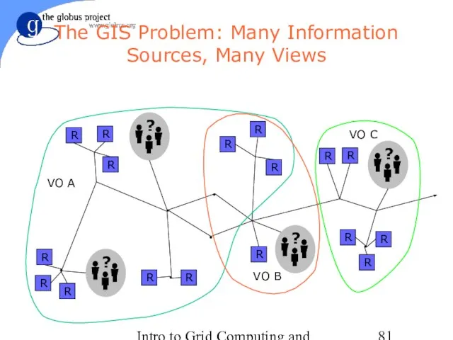 Intro to Grid Computing and Globus Toolkit™ The GIS Problem: Many Information