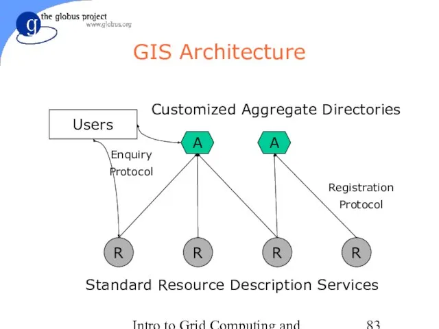 Intro to Grid Computing and Globus Toolkit™ GIS Architecture A A Customized