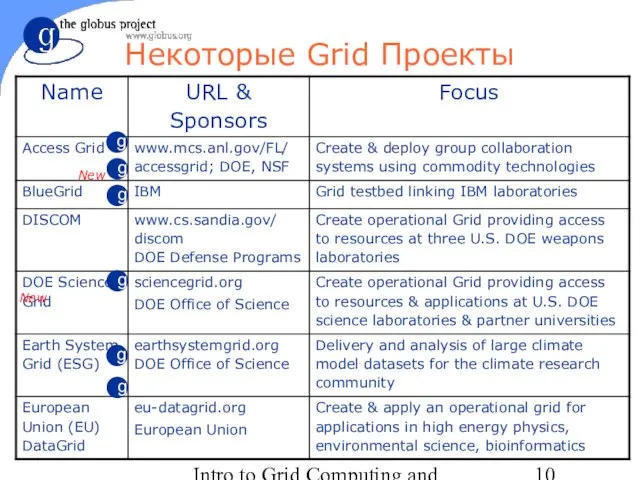 Intro to Grid Computing and Globus Toolkit™ Некоторые Grid Проекты New New