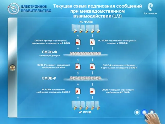 Текущая схема подписания сообщений при межведомственном взаимодействии (1/2) ИС РОИВ ИС РОИВ