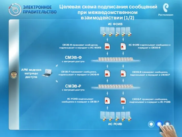 Целевая схема подписания сообщений при межведомственном взаимодействии (1/2) ИС РОИВ ИС РОИВ