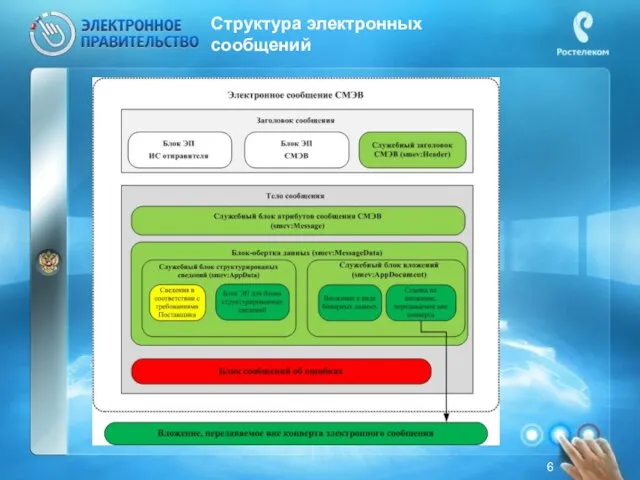 Структура электронных сообщений