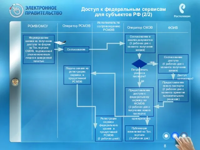 Формирование заявки на получение доступа по форме на Тех.портале СМЭВ, подписанной уполномоченным