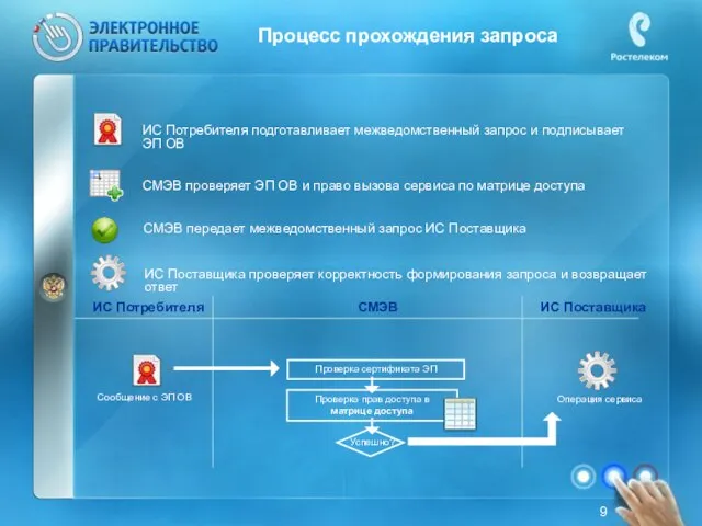 Процесс прохождения запроса СМЭВ проверяет ЭП ОВ и право вызова сервиса по