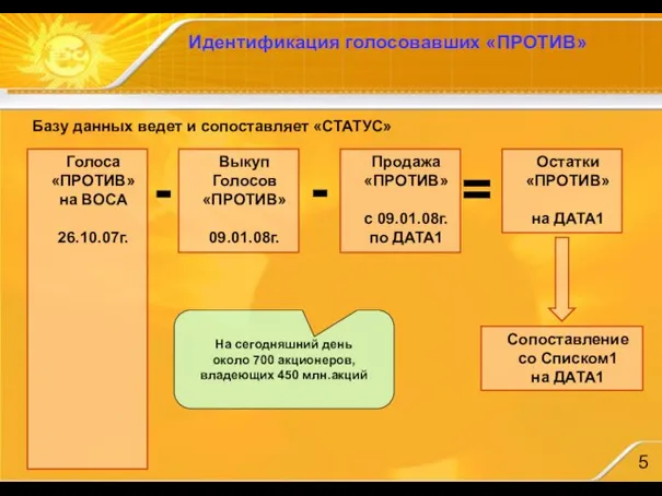 Идентификация голосовавших «ПРОТИВ» Базу данных ведет и сопоставляет «СТАТУС» Голоса «ПРОТИВ» на