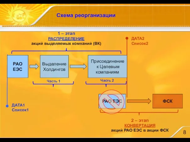 Выделение Холдингов РАО ЕЭС ФСК 1 – этап РАСПРЕДЕЛЕНИЕ акций выделяемых компаний