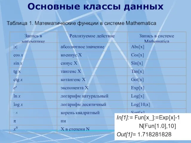 Основные классы данных Таблица 1. Математические функции в системе Mathematica In[1]:= Fun[x_]:=Exp[x]-1 N[Fun[1.0],10] Out[1]= 1.718281828