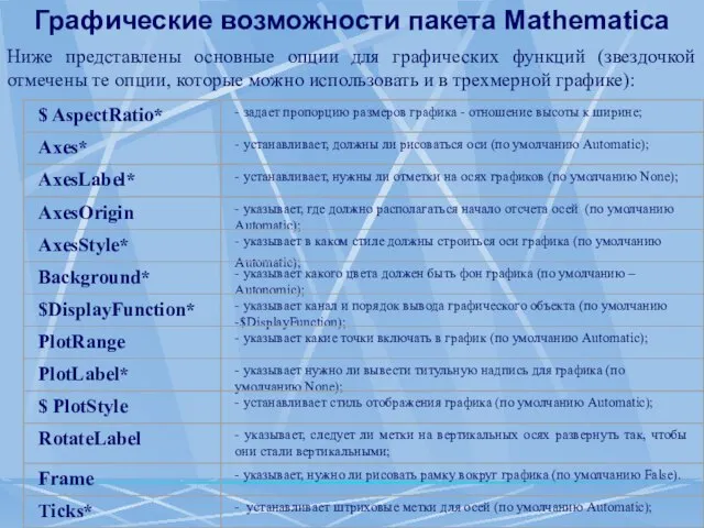 Графические возможности пакета Mathematica Ниже представлены основные опции для графических функций (звездочкой