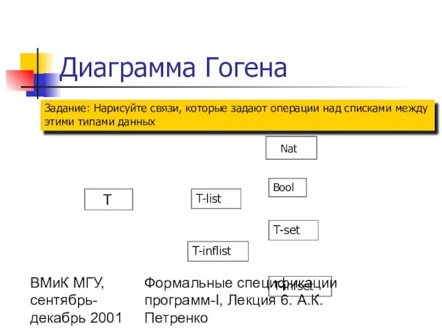 ВМиК МГУ, сентябрь-декабрь 2001 Формальные спецификации программ-I, Лекция 6. А.К.Петренко Диаграмма Гогена