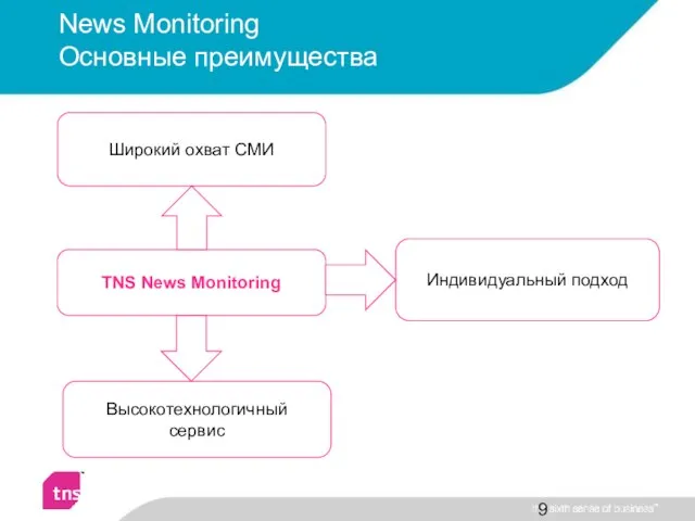 News Monitoring Основные преимущества TNS News Monitoring
