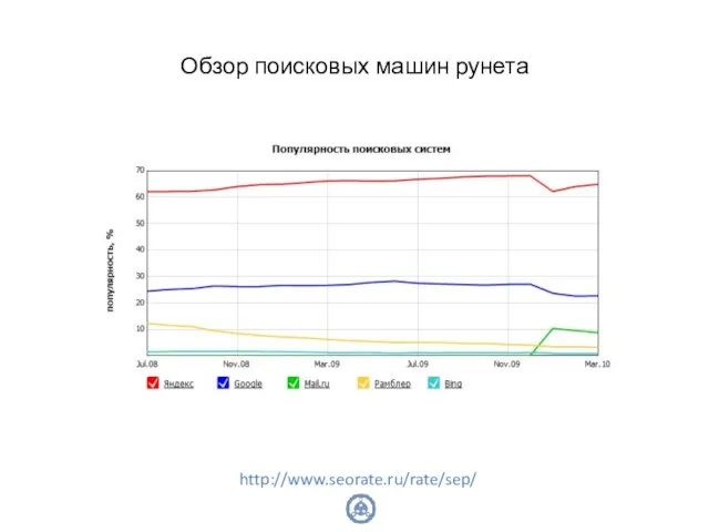 Обзор поисковых машин рунета http://www.seorate.ru/rate/sep/