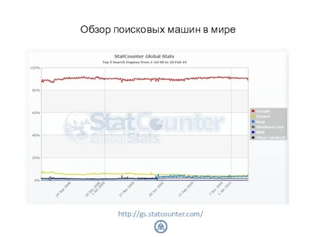 Обзор поисковых машин в мире http://gs.statcounter.com/