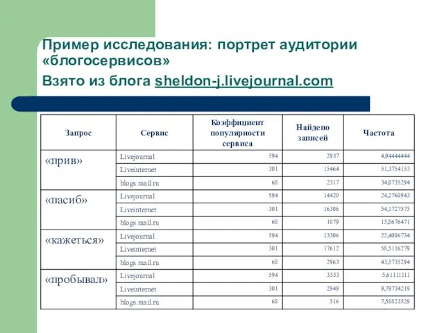 Пример исследования: портрет аудитории «блогосервисов» Взято из блога sheldon-j.livejournal.com