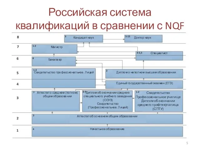Российская система квалификаций в сравнении с NQF
