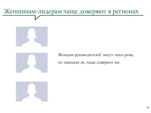 Женщин-руководителей могут знать реже, но знающие их, чаще доверяют им. Женщинам-лидерам чаще доверяют в регионах