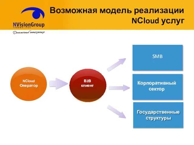 Возможная модель реализации NСloud услуг SMB Корпоративный сектор Государственные структуры