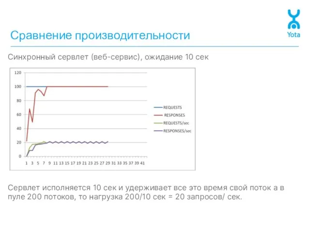 Сравнение производительности Cинхронный сервлет (веб-сервис), ожидание 10 сек Сервлет исполняется 10 сек