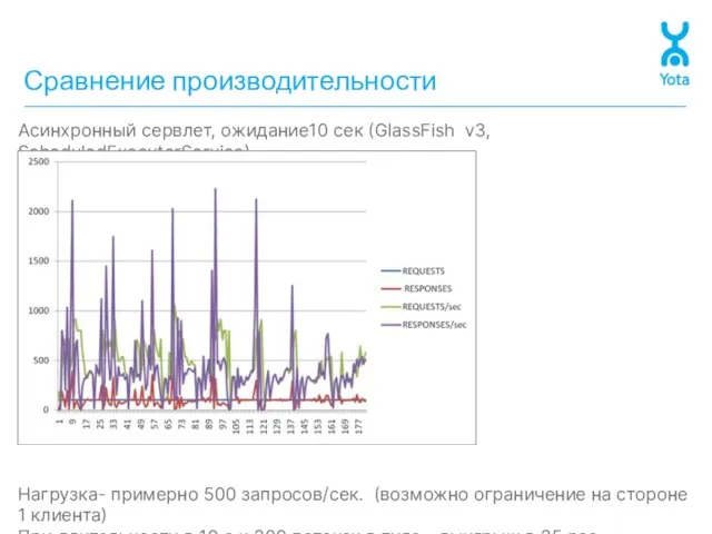 Сравнение производительности Асинхронный сервлет, ожидание10 сек (GlassFish v3, ScheduledExecutorService) Нагрузка- примерно 500