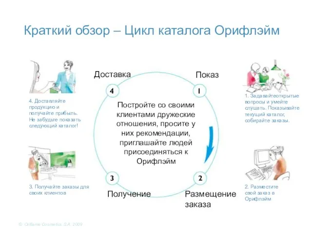 Краткий обзор – Цикл каталога Орифлэйм 4 1 2 3 4. Доставляйте