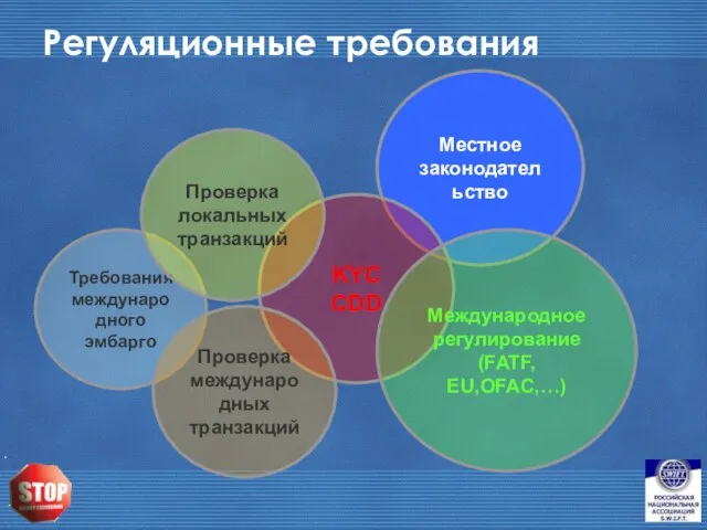 Местное законодательство Регуляционные требования KYC CDD Международное регулирование (FATF, EU,OFAC,…) Требования международного