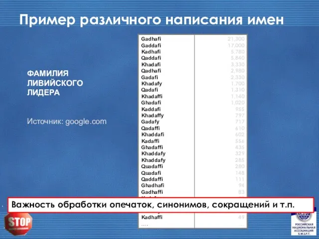 Пример различного написания имен ФАМИЛИЯ ЛИВИЙСКОГО ЛИДЕРА Источник: google.com Важность обработки опечаток, синонимов, сокращений и т.п.