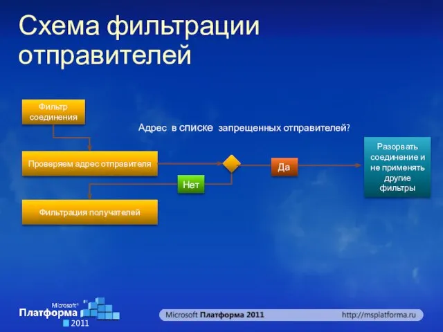 Проверяем адрес отправителя Фильтр соединения Нет Фильтрация получателей Адрес в списке запрещенных