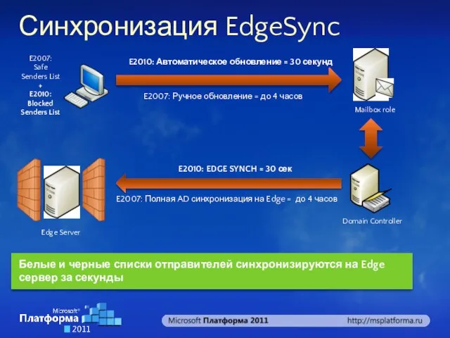 Синхронизация EdgeSync E2007: Полная AD синхронизация на Edge = до 4 часов