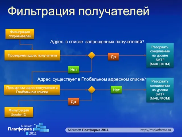 Проверяем адрес получателя Фильтрация отправителей Проверяем адрес получателя в Глобальном списке Адрес