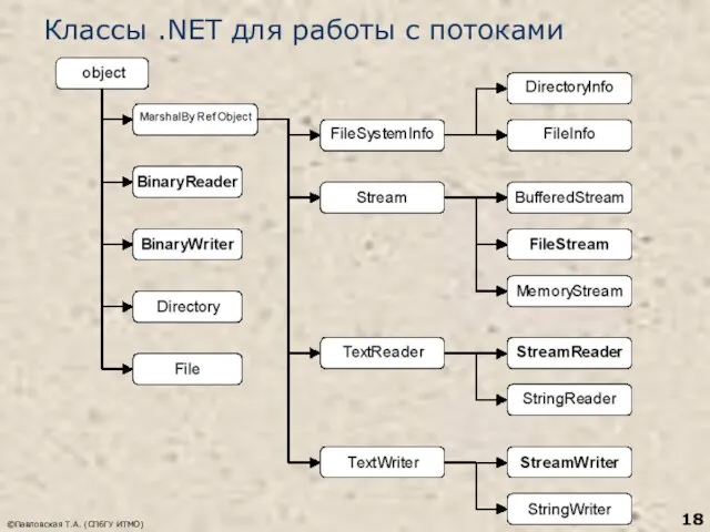 ©Павловская Т.А. (СПбГУ ИТМО) Классы .NET для работы с потоками